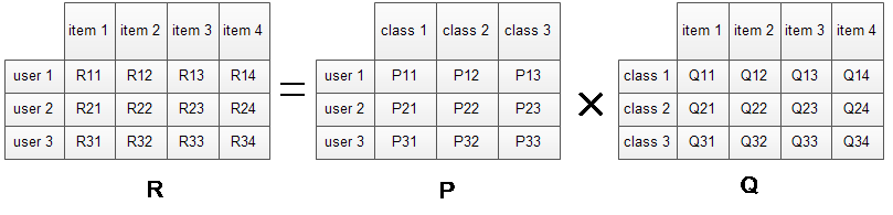 技术干货丨想写出人见人爱的推荐系统，先分析经典矩阵分解技术